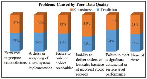 what are the problems associated with poor quality data